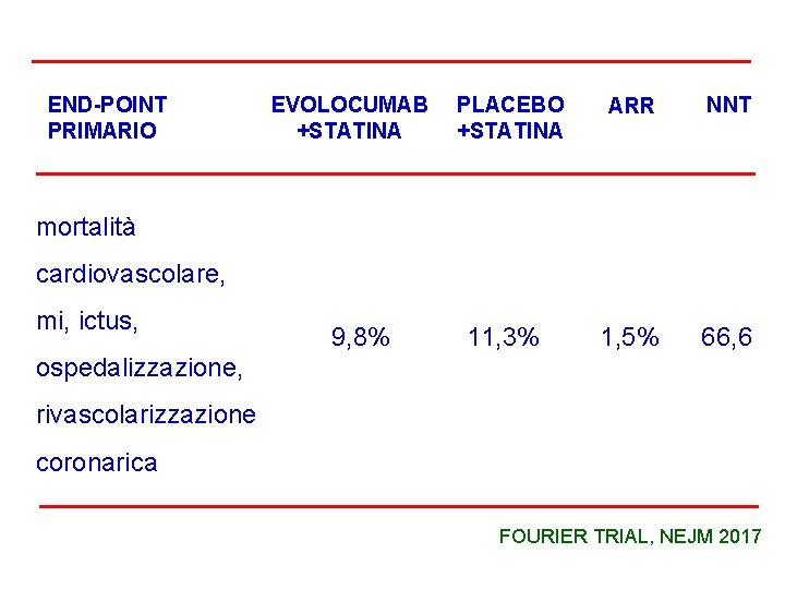 END-POINT PRIMARIO EVOLOCUMAB +STATINA PLACEBO +STATINA ARR NNT 1, 5% 66, 6 mortalità cardiovascolare,