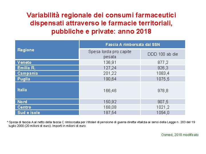 Variabilità regionale dei consumi farmaceutici dispensati attraverso le farmacie territoriali, pubbliche e private: anno