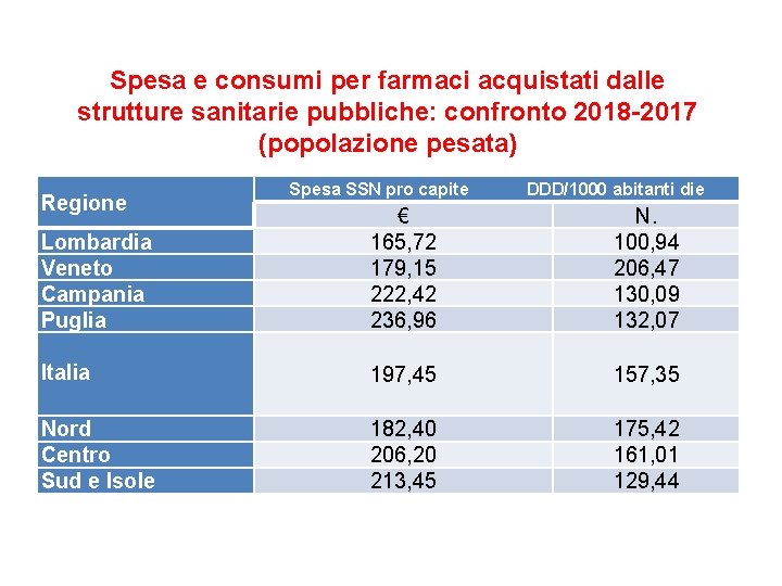 Spesa e consumi per farmaci acquistati dalle strutture sanitarie pubbliche: confronto 2018 -2017 (popolazione