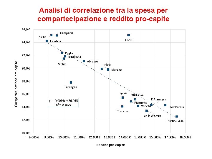 Analisi di correlazione tra la spesa per compartecipazione e reddito pro-capite 