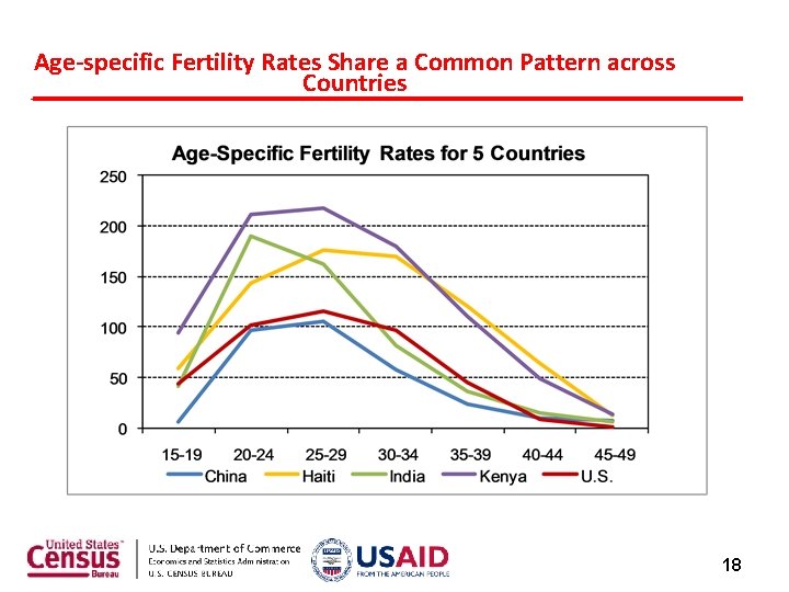 Age-specific Fertility Rates Share a Common Pattern across Countries 18 Age-specific Fertility Rates Share a Common Pattern across Countries 18