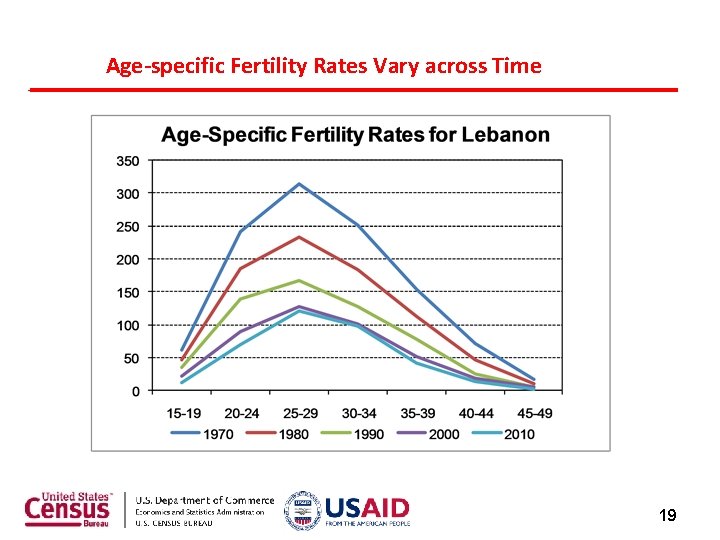 Age-specific Fertility Rates Vary across Time 19 Age-specific Fertility Rates Vary across Time 19