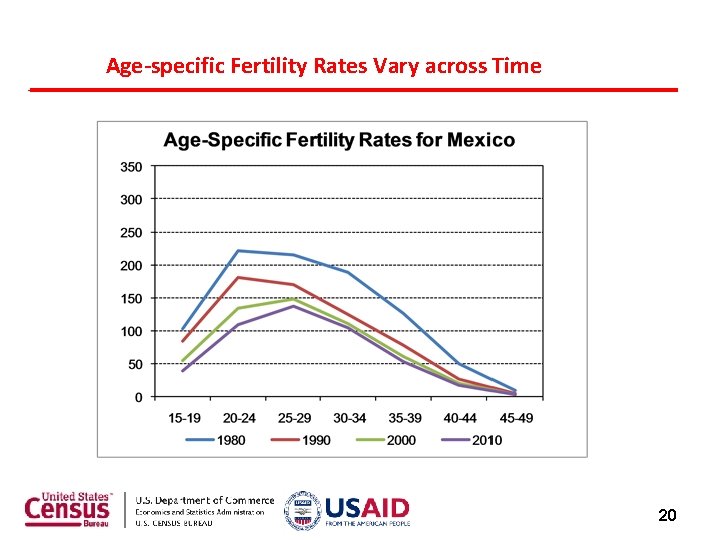Age-specific Fertility Rates Vary across Time 20 Age-specific Fertility Rates Vary across Time 20