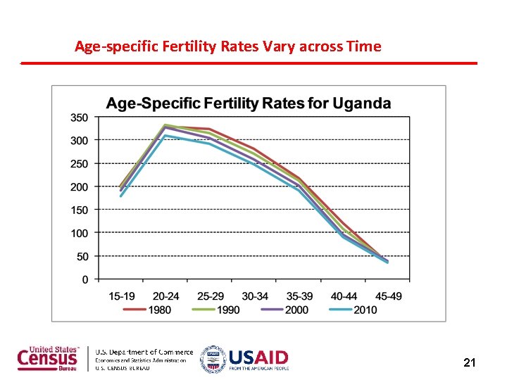 Age-specific Fertility Rates Vary across Time 21 Age-specific Fertility Rates Vary across Time 21