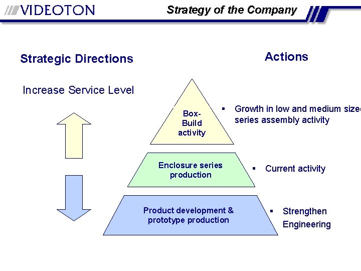 Strategy of the Company Actions Strategic Directions Increase Service Level Box. Build activity §