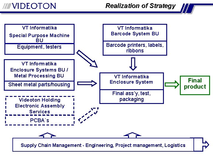 Realization of Strategy VT Informatika Special Purpose Machine BU Equipment, testers VT Informatika Enclosure