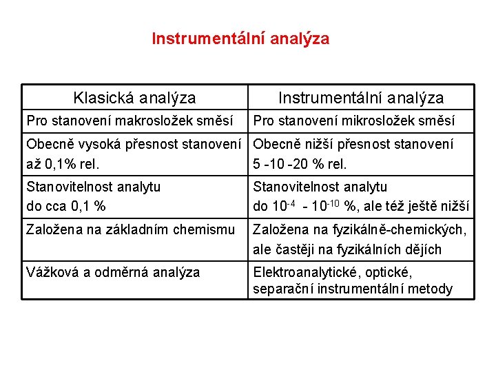 Instrumentální analýza Klasická analýza Pro stanovení makrosložek směsí Instrumentální analýza Pro stanovení mikrosložek směsí
