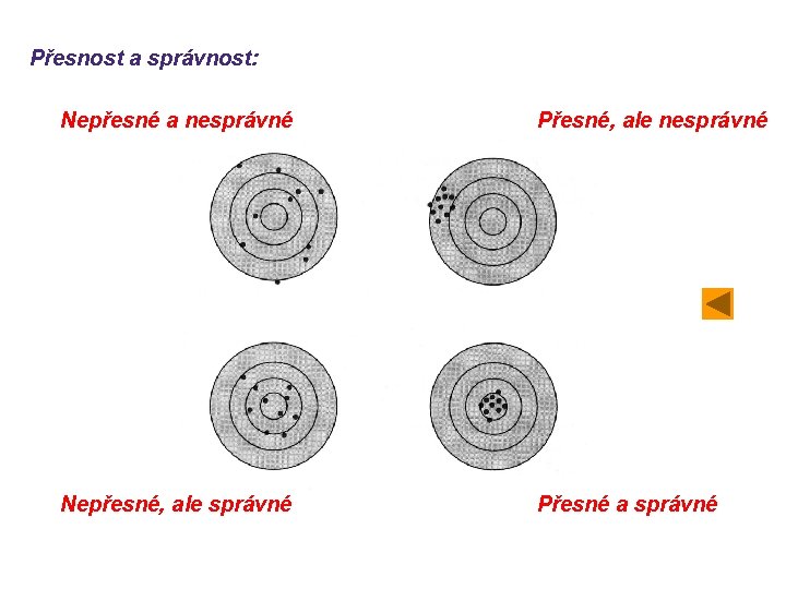 Přesnost a správnost: Nepřesné a nesprávné Přesné, ale nesprávné Nepřesné, ale správné Přesné a