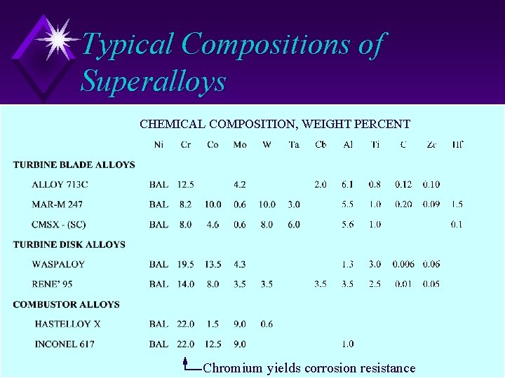 Typical Compositions of Superalloys CHEMICAL COMPOSITION, WEIGHT PERCENT Chromium yields corrosion resistance 