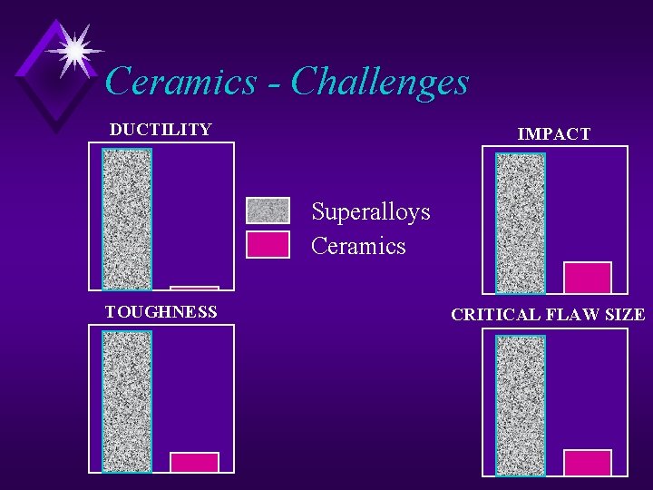 Ceramics - Challenges DUCTILITY IMPACT Superalloys Ceramics TOUGHNESS CRITICAL FLAW SIZE 