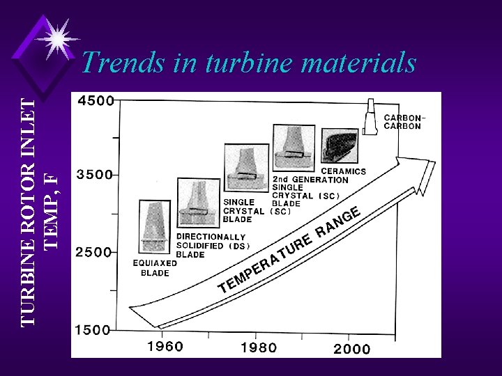 TURBINE ROTOR INLET TEMP, F Trends in turbine materials 