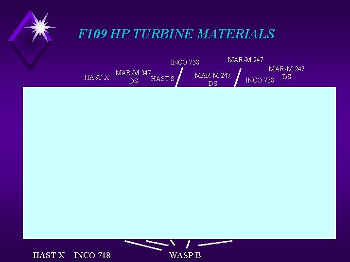 F 109 HP TURBINE MATERIALS INCO 738 HAST X INCO 718 MAR-M 247 HAST