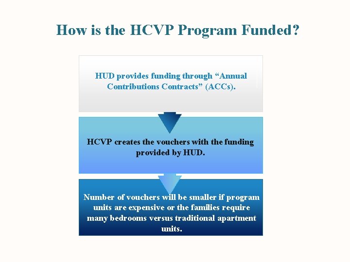 How is the HCVP Program Funded? HUD provides funding through “Annual Contributions Contracts” (ACCs).