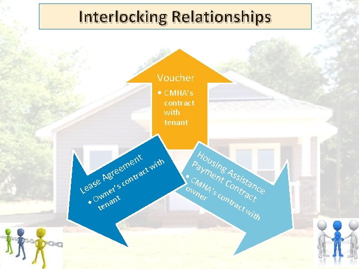 Interlocking Relationships Voucher • CMHA’s contract with tenant t en ith m w ree