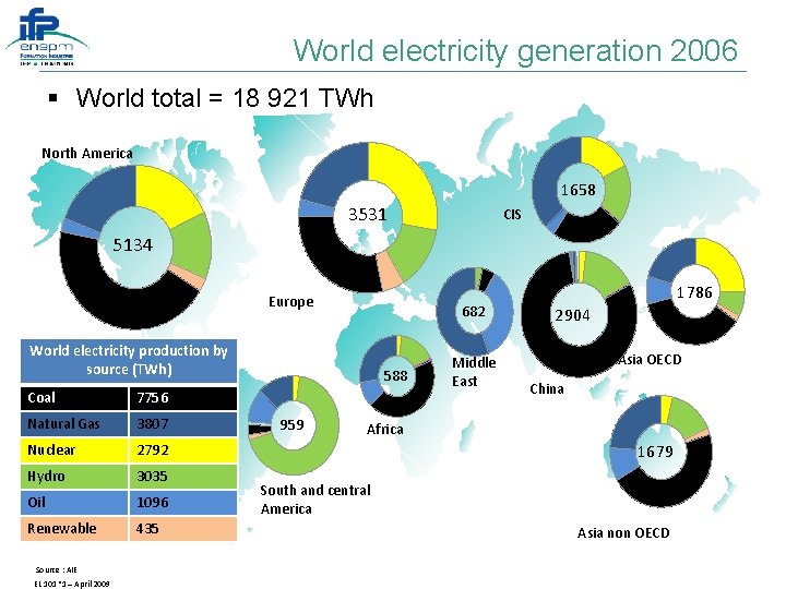 World electricity generation 2006 § World total = 18 921 TWh North America 1658
