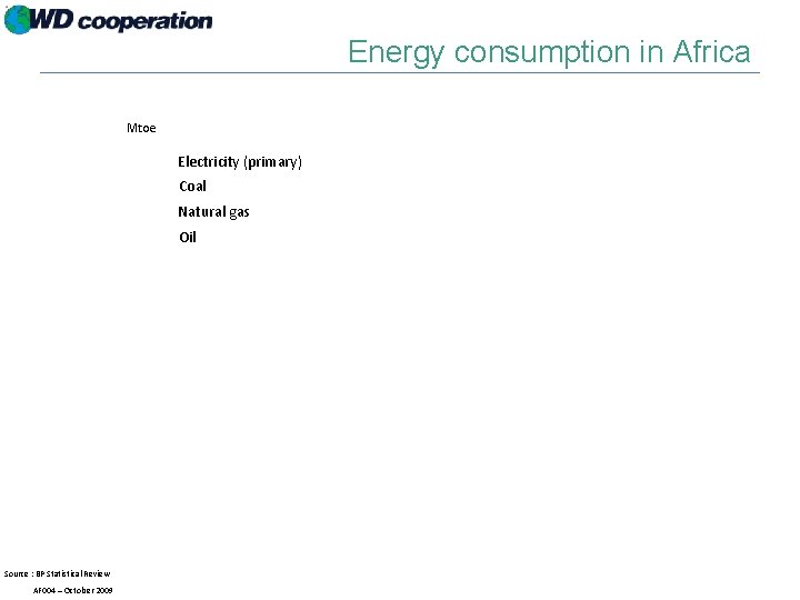 Energy consumption in Africa Mtoe Electricity (primary) Coal Natural gas Oil Source : BP