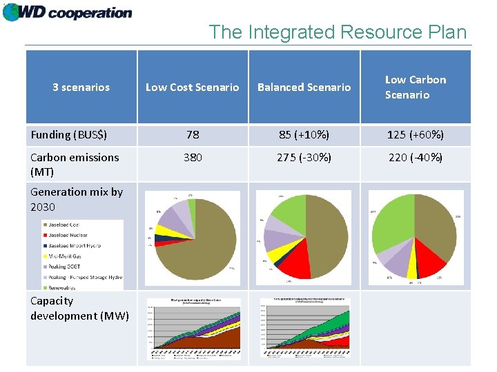 The Integrated Resource Plan Low Cost Scenario Balanced Scenario Low Carbon Scenario Funding (BUS$)