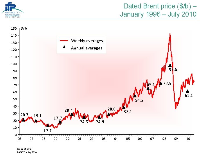 Dated Brent price ($/b) – January 1996 – July 2010 150 $/b 140 130