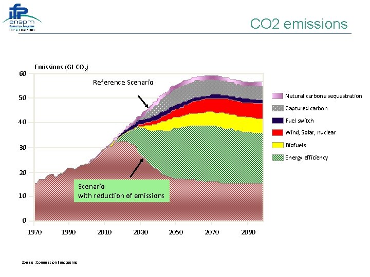 CO 2 emissions 60 Emissions (Gt CO 2) Reference Scenario Natural carbone sequestration 50