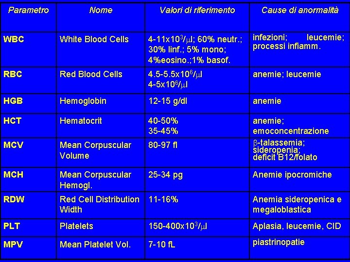 Parametro Nome Valori di riferimento Cause di anormalità WBC White Blood Cells 4 -11