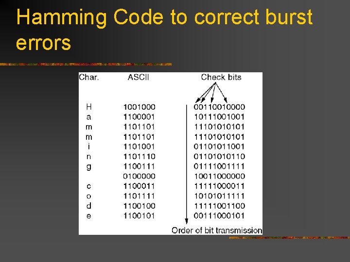 Hamming Code to correct burst errors 