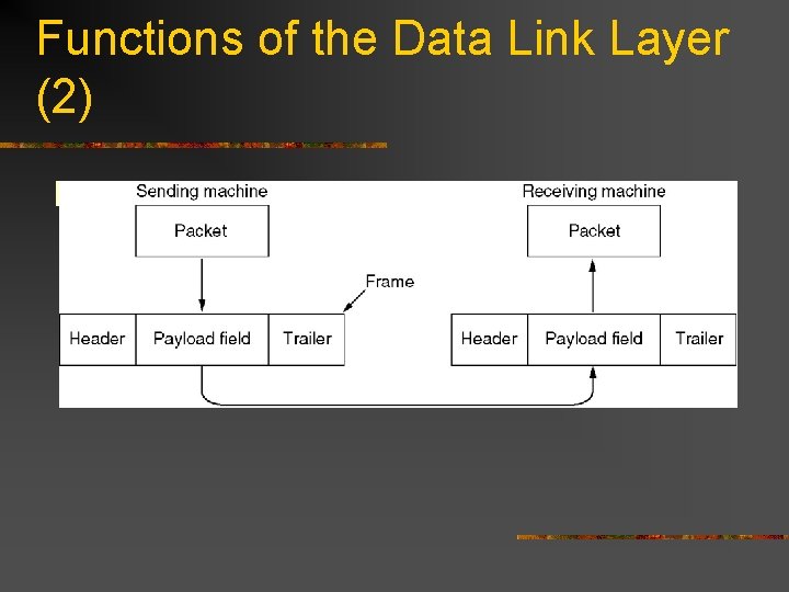 Functions of the Data Link Layer (2) Relationship between packets and frames. 