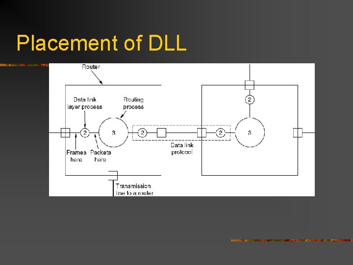 Placement of DLL Placement of the data link protocol. 