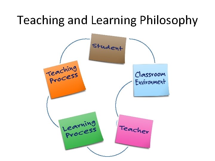 Teaching and Learning Philosophy Student The Teaching Process The Learning Process Classroom Environment Teacher