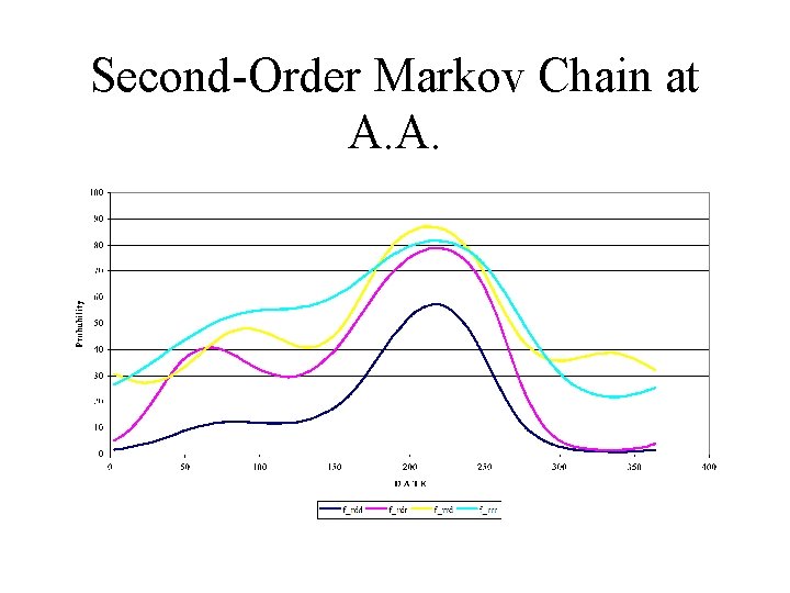 Second-Order Markov Chain at A. A. 