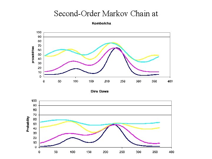 Second-Order Markov Chain at 