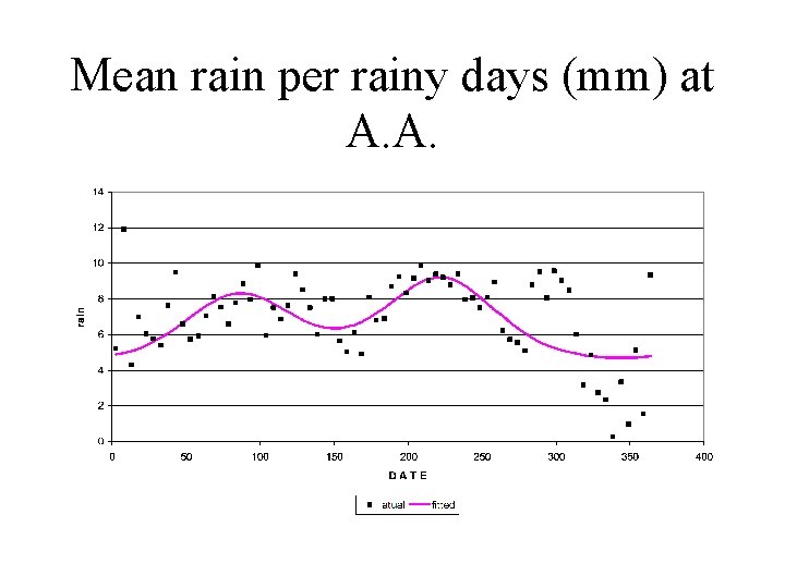 Mean rain per rainy days (mm) at A. A. 