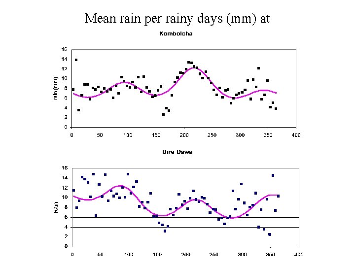 Mean rain per rainy days (mm) at 