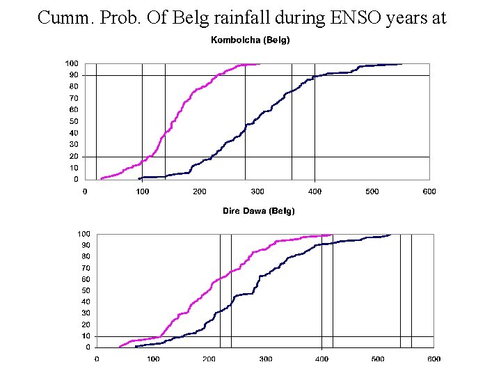 Cumm. Prob. Of Belg rainfall during ENSO years at 