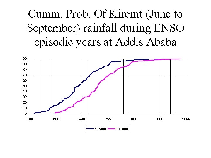 Cumm. Prob. Of Kiremt (June to September) rainfall during ENSO episodic years at Addis