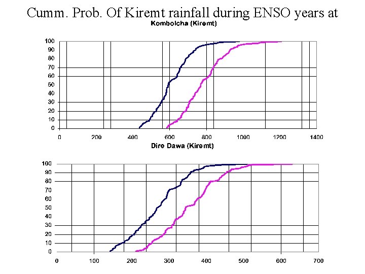 Cumm. Prob. Of Kiremt rainfall during ENSO years at 