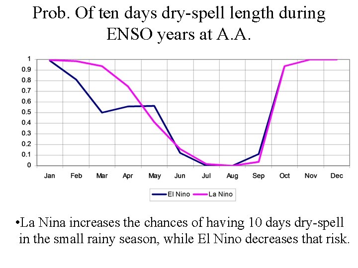 Prob. Of ten days dry-spell length during ENSO years at A. A. • La