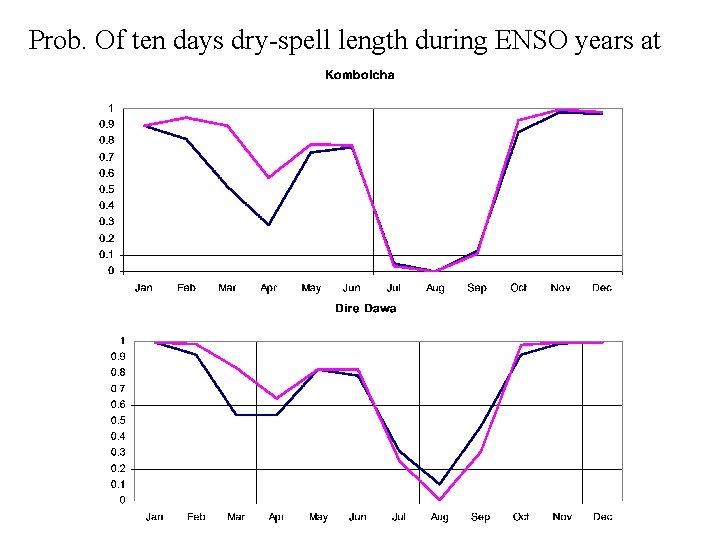 Prob. Of ten days dry-spell length during ENSO years at 