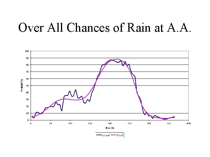 Over All Chances of Rain at A. A. 