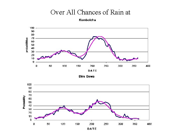 Over All Chances of Rain at 