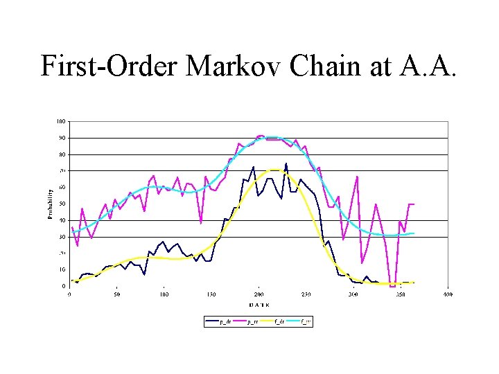 First-Order Markov Chain at A. A. 