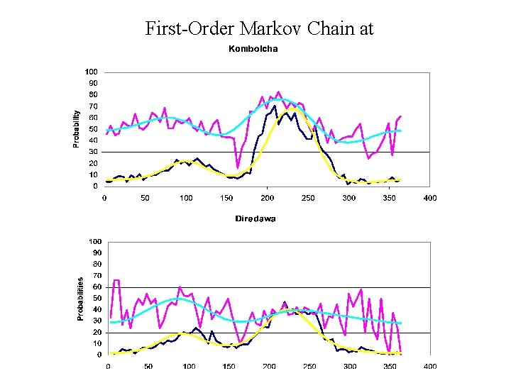 First-Order Markov Chain at 