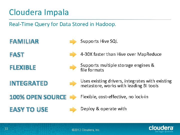 Cloudera Impala Real-Time Query for Data Stored in Hadoop. 33 FAMILIAR Supports Hive SQL