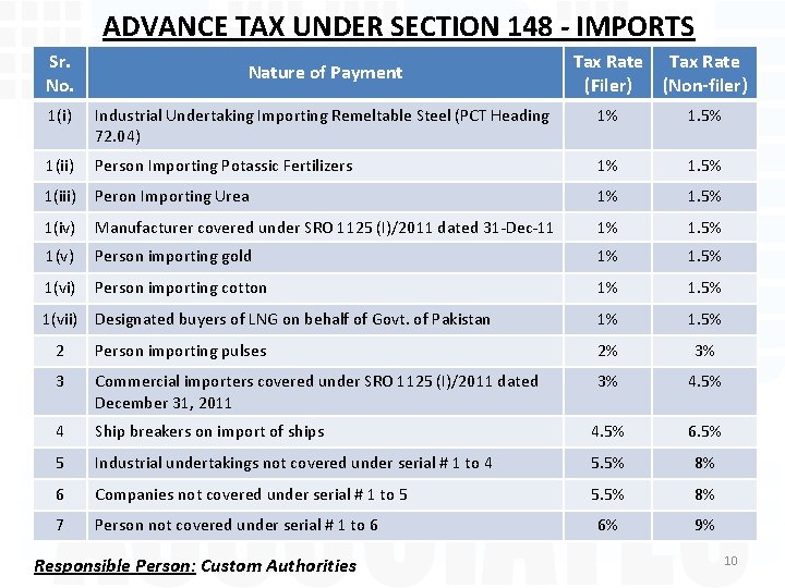 ADVANCE TAX UNDER SECTION 148 - IMPORTS Sr. No. Nature of Payment Tax Rate