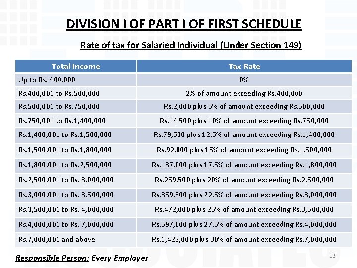 DIVISION I OF PART I OF FIRST SCHEDULE Rate of tax for Salaried Individual