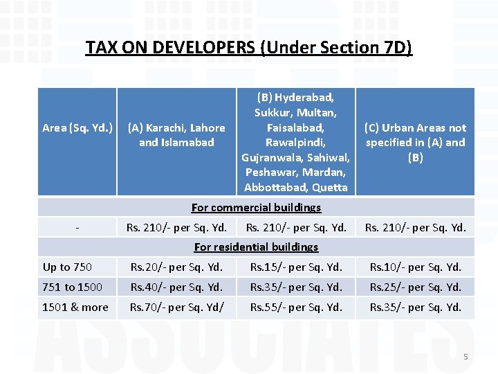 TAX ON DEVELOPERS (Under Section 7 D) Area (Sq. Yd. ) (A) Karachi, Lahore