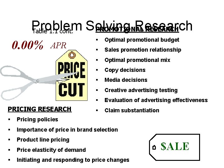 Problem Solving Research PROMOTIONAL RESEARCH Table 1. 1 cont. 0. 00% APR PRICING RESEARCH