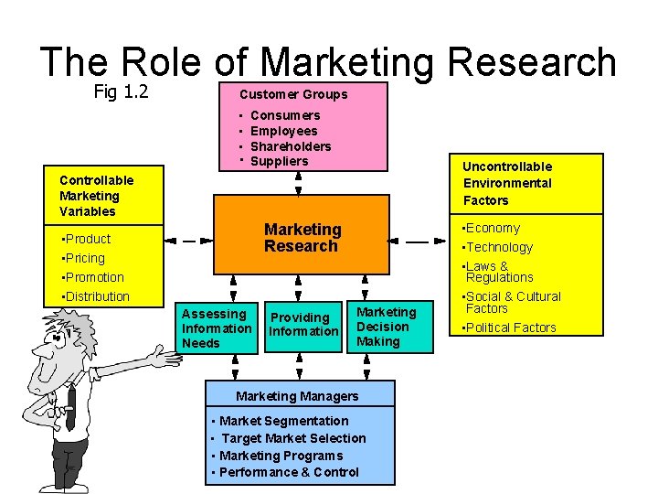 The Role of Marketing Research Fig 1. 2 Customer Groups • • Consumers Employees