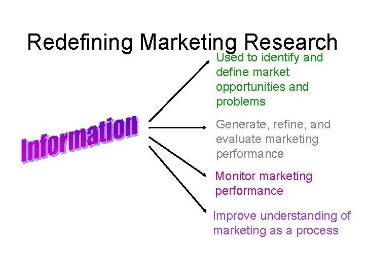 Redefining Marketing Research Used to identify and define market opportunities and problems Generate, refine, Redefining Marketing Research Used to identify and define market opportunities and problems Generate, refine,