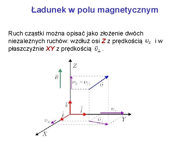 Ładunek w polu magnetycznym Ruch cząstki można opisać jako złożenie dwóch niezależnych ruchów: wzdłuż