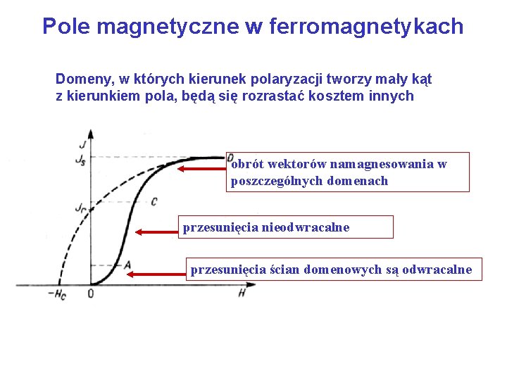 Pole magnetyczne w ferromagnetykach Domeny, w których kierunek polaryzacji tworzy mały kąt z kierunkiem